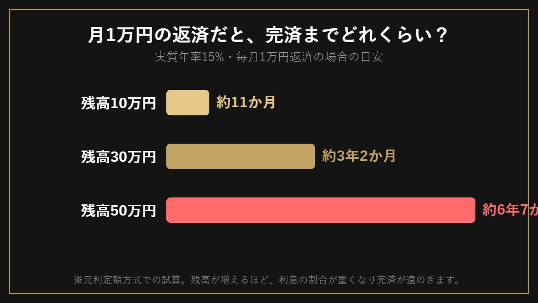 月1万円返済での完済期間の目安