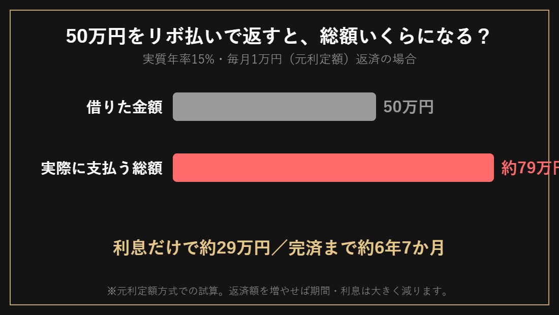 50万円をリボ払いで返済した場合の総支払額の図解