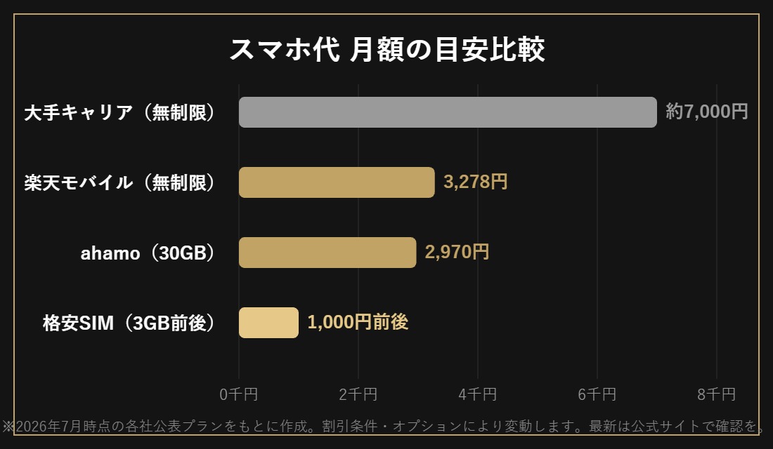 スマホ代月額の目安比較(大手キャリア・楽天モバイル・ahamo・格安SIM)